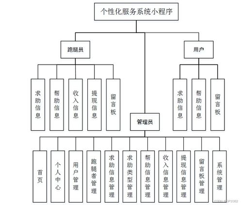SSM個(gè)性化服務(wù)系統(tǒng)小程序 應(yīng)對(duì)計(jì)算機(jī)畢業(yè)設(shè)計(jì)困難的解決方案